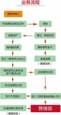 债务置换操作流程（债权债务置换处理流程）-第1张图片-祥安律法网