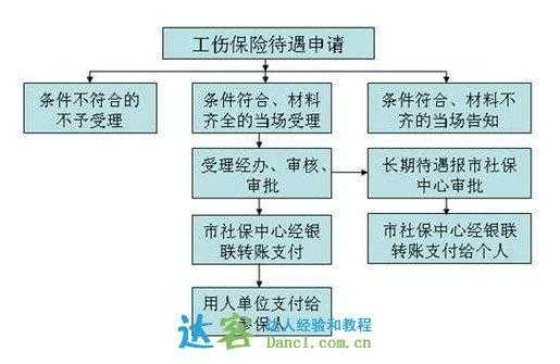 公司工伤赔付流程（公司工伤如何赔偿）-第3张图片-祥安律法网