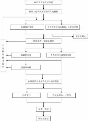 土地登记办法流程（土地登记办法百科）-第3张图片-祥安律法网