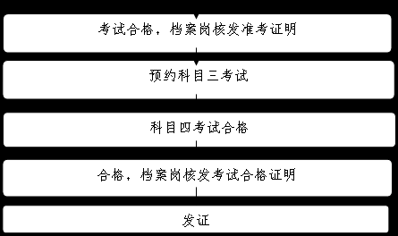 考驾驶证流程（深圳考驾驶证流程）-第3张图片-祥安律法网