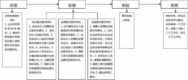 注册有限合伙公司流程（注册有限合伙公司需要什么资料）-第2张图片-祥安律法网