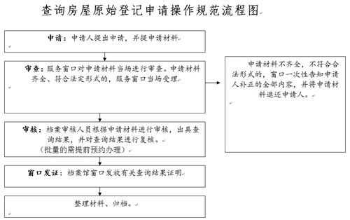 房屋资格审查流程（房子资格审查）-第1张图片-祥安律法网