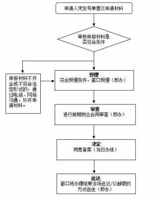 备案物业合同流程（物业合同备案在哪个部门）-第1张图片-祥安律法网