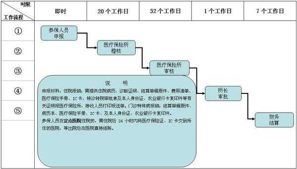 大连社保门诊报销流程（大连门诊报销怎么弄）-第3张图片-祥安律法网