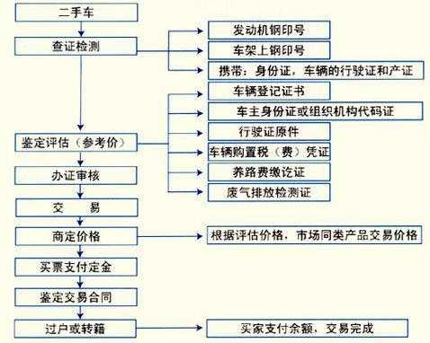 北京二手车迁出流程（北京二手车外迁流程）-第2张图片-祥安律法网