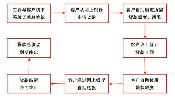 工行授信贷款流程（工行授信贷款流程图）-第3张图片-祥安律法网