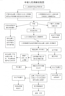 申请调解流程（申请调解流程图）-第2张图片-祥安律法网