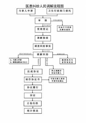 申请调解流程（申请调解流程图）-第1张图片-祥安律法网