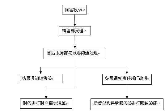 解决质量投诉的流程（解决质量投诉的流程有哪些）-第2张图片-祥安律法网