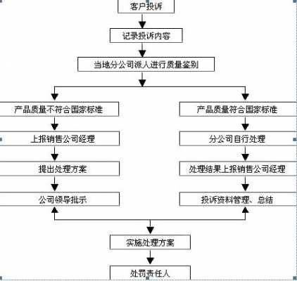 解决质量投诉的流程（解决质量投诉的流程有哪些）-第3张图片-祥安律法网