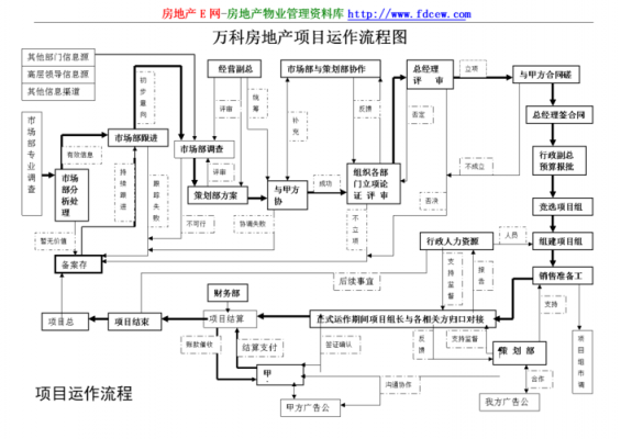 房地产项目设计流程（房地产设计流程图）-第3张图片-祥安律法网