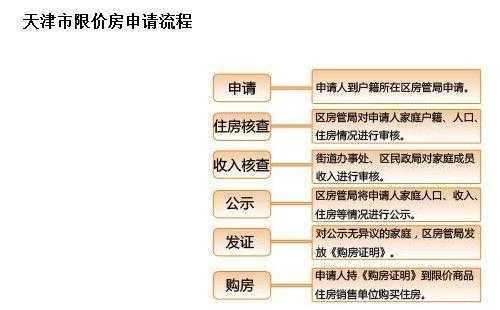 天津办理限价房流程（天津办限价房手续都需要什么）-第2张图片-祥安律法网