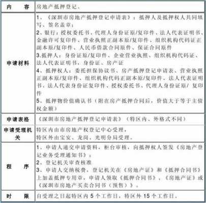 建委抵押流程6（到建委做抵押登记手续）-第2张图片-祥安律法网