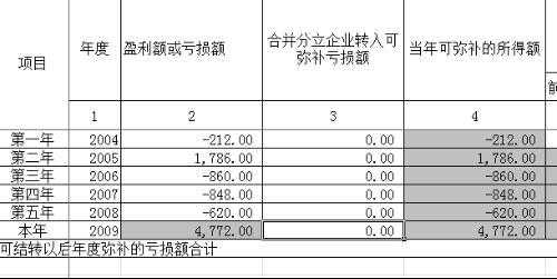 公司申报亏损流程（公司亏损怎么申报）-第1张图片-祥安律法网