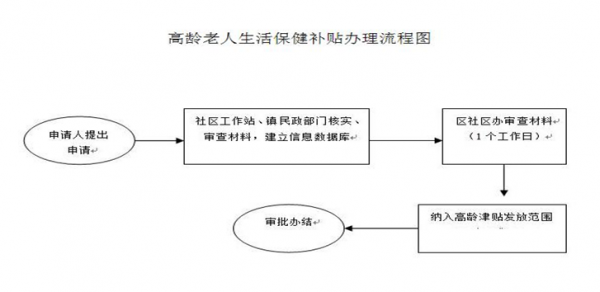 高龄老人津贴申请流程（2020高龄老人津贴如何领取）-第3张图片-祥安律法网