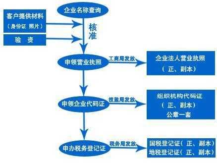 注册工厂流程（注册工厂流程视频）-第1张图片-祥安律法网