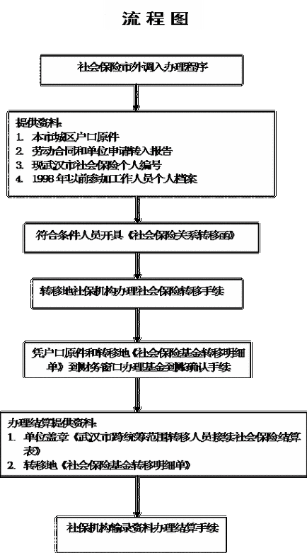 社保异地接收流程（社保异地接收流程是什么）-第2张图片-祥安律法网