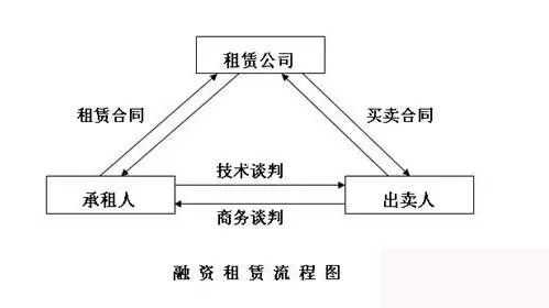 合资融资租赁流程（融资租赁公司之间合作模式）-第3张图片-祥安律法网