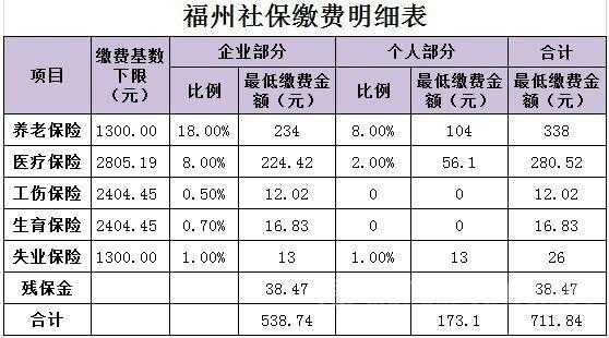 福州单位补缴社保流程（2021年福州社保补缴新规）-第2张图片-祥安律法网