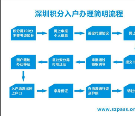 深圳申请积分入户流程（深圳积分入户怎么办理流程）-第1张图片-祥安律法网