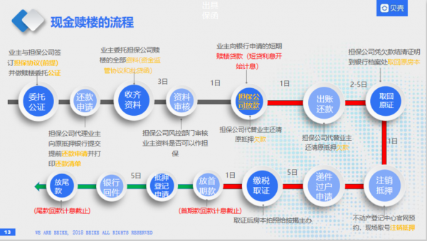 业主赎楼流程（业主赎楼有风险吗）-第3张图片-祥安律法网