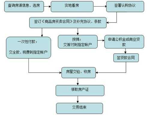 商品房买房流程（买商品房子的流程）-第2张图片-祥安律法网