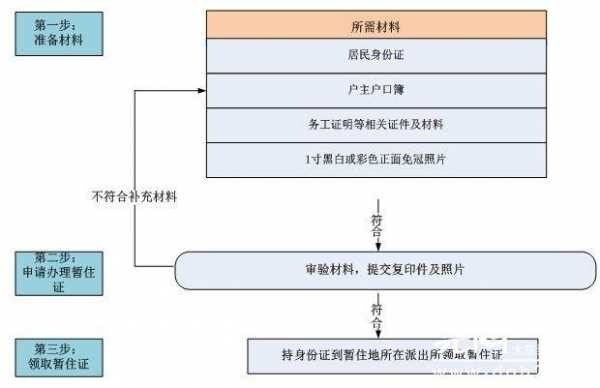 成都占住证流程（成都如何办理居住权登记手续）-第1张图片-祥安律法网