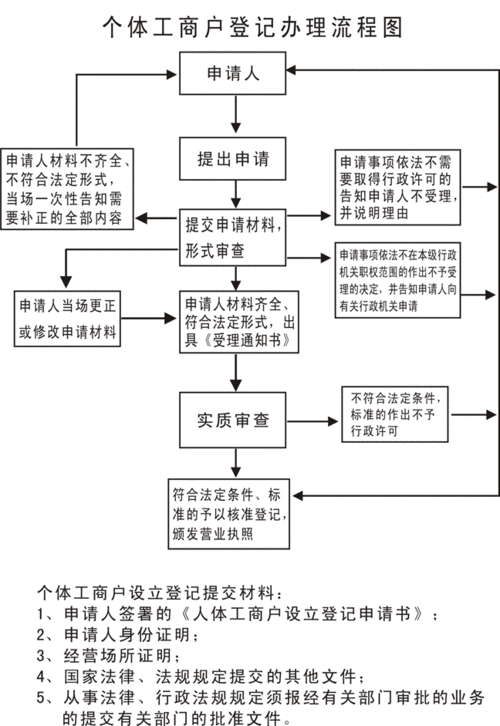 执照公示流程（工商执照公示流程）-第1张图片-祥安律法网