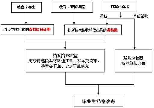 调个人档案流程（调个人档案流程看有无案底）-第2张图片-祥安律法网