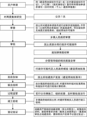 农村楼房建设申批流程（农村建房审批流程图）-第2张图片-祥安律法网