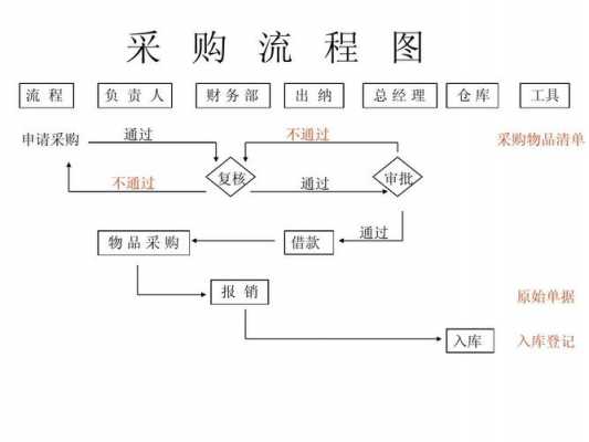 采购相关流程文件（采购流程文字说明）-第2张图片-祥安律法网