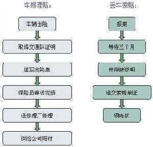 车险理赔流程时间（车险理赔流程时间限制）-第2张图片-祥安律法网