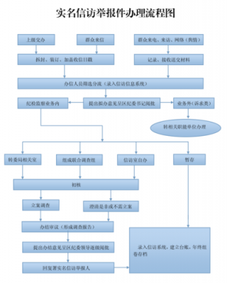 实名举报回复流程（实名举报回复流程是什么）-第1张图片-祥安律法网