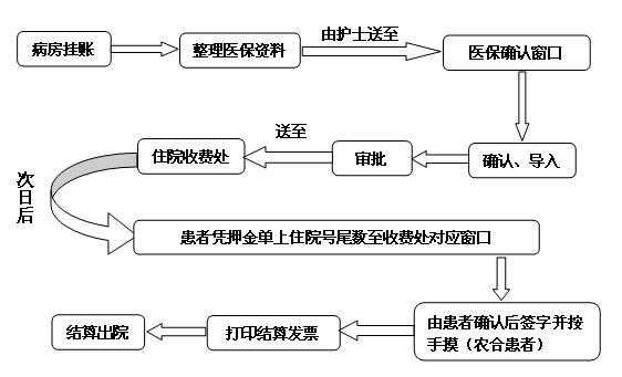 海南看病怎么报销流程（海南看病怎么报销流程图）-第3张图片-祥安律法网