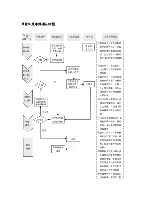 公司坏账确认流程（公司坏账确认流程及手续）-第1张图片-祥安律法网