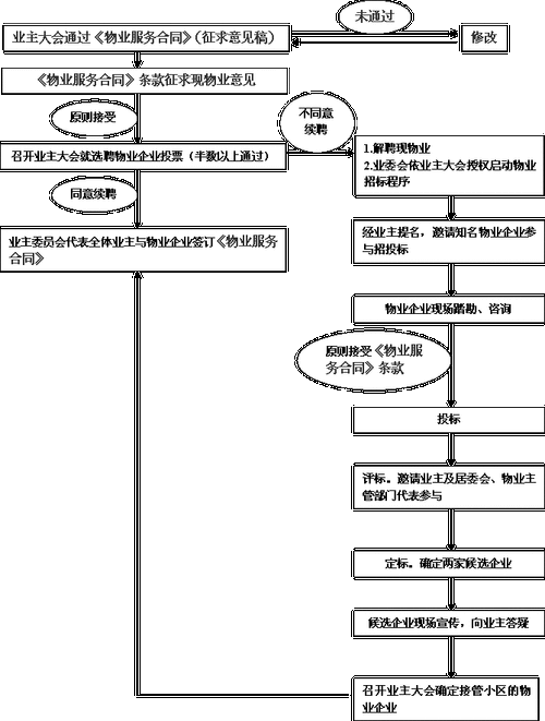 协议选聘物业流程（协议选聘物业流程图）-第2张图片-祥安律法网