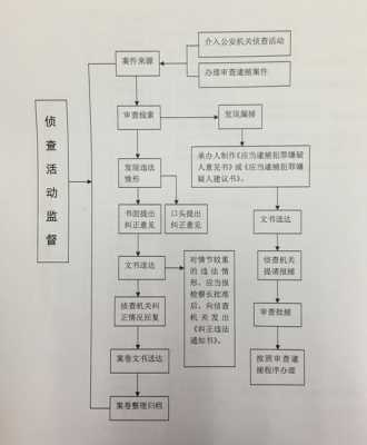 侦监流程图（侦查监督是什么意思）-第2张图片-祥安律法网