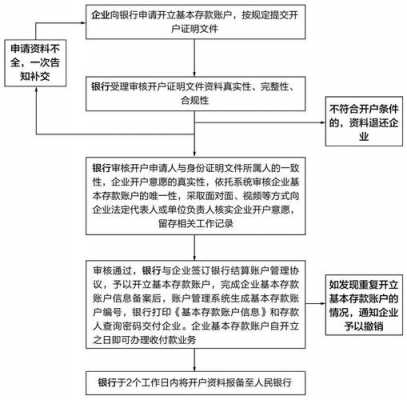 公司设立银行开户流程（公司开设银行账户流程）-第1张图片-祥安律法网