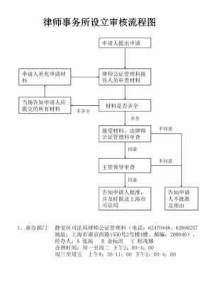 事务所办理流程（事务所条件）-第2张图片-祥安律法网