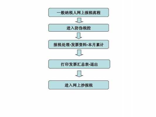 网上0报税流程（网上报税流程图）-第1张图片-祥安律法网