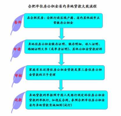 合肥公积金取款流程（合肥公积金取款流程及手续）-第2张图片-祥安律法网