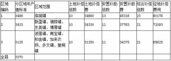 湖南征地流程（湖南征地补偿查公开查询）-第1张图片-祥安律法网