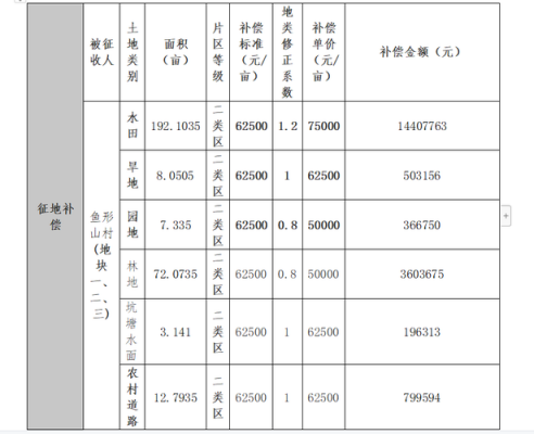 湖南征地流程（湖南征地补偿查公开查询）-第2张图片-祥安律法网