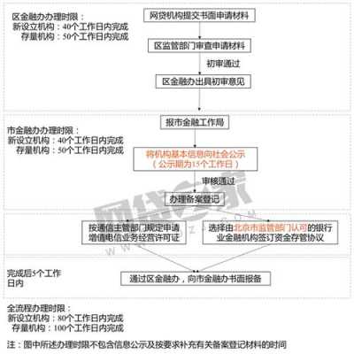 注册p2p公司流程（p2p公司需要什么资质）-第1张图片-祥安律法网