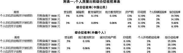 上海租房税收流程（上海租房缴税税率是多少）-第2张图片-祥安律法网