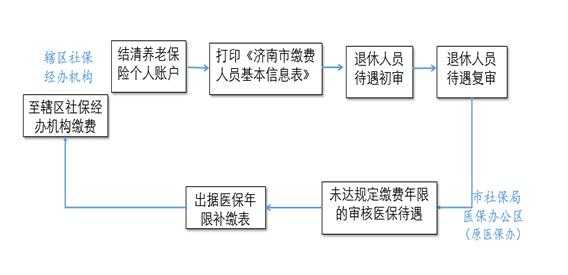 退休的医保办理流程（退休的医保办理流程及时间）-第2张图片-祥安律法网