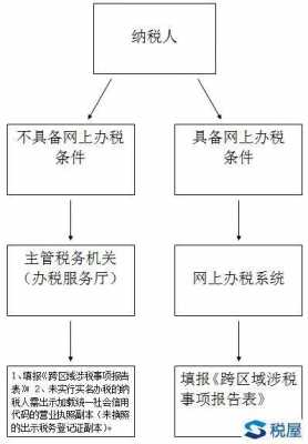 报验登记办税流程（税务局报验登记）-第3张图片-祥安律法网