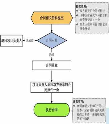 合同审查流程概述（合同审查流程概述内容）-第3张图片-祥安律法网