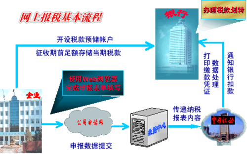 上海报税流程（上海报税流程视频教程）-第3张图片-祥安律法网