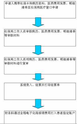 个人社保报销流程6（个人社保报销流程图）-第3张图片-祥安律法网